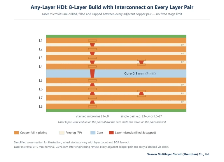 Eight-layer any-layer HDI stackup with stacked, filled and capped laser microvias on every adjacent layer pair — laser taper wide end up above the core and wide end down below it, 0.1 mm core with prepreg bonds