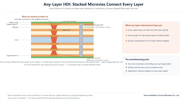 Cross section diagram of any-layer HDI with funnel-shaped laser blind vias stacked on landing pads, entries opening upward from the top surface and downward from the bottom surface, next to a mechanical through-hole