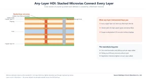 Cross section diagram of any-layer HDI with stacked laser microvias connecting every copper layer next to a mechanical through-hole