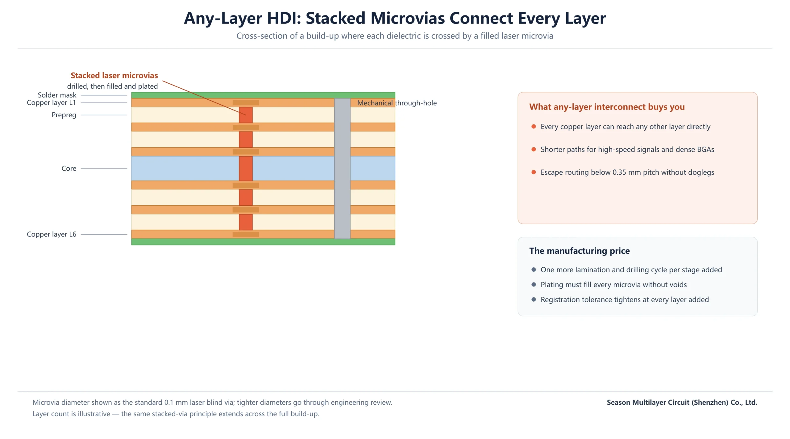 Cross section diagram of any-layer HDI with stacked laser microvias connecting every copper layer next to a mechanical through-hole
