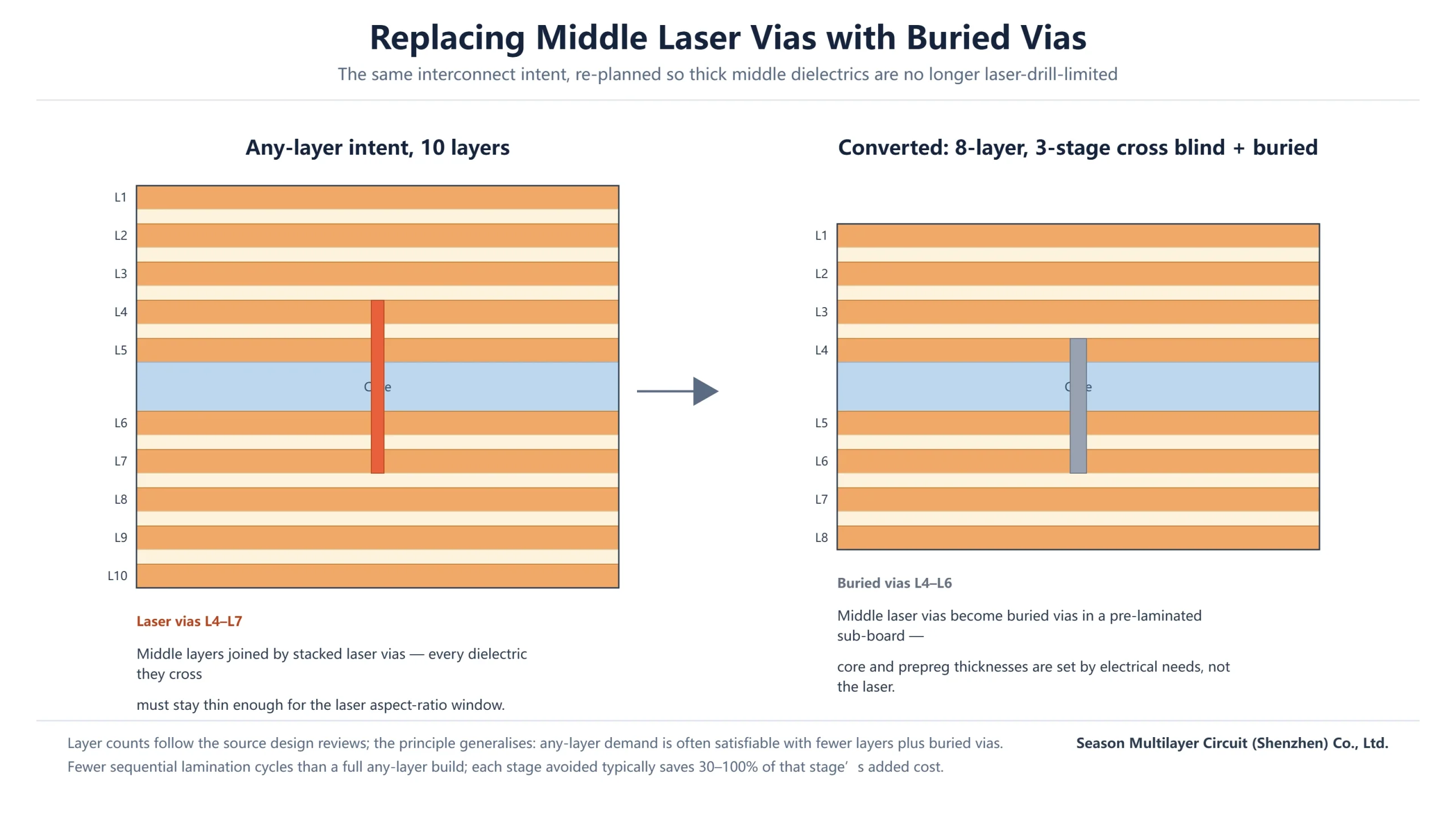 Diagram comparing a 10-layer any-layer HDI build with an 8-layer 3-stage cross blind and buried via conversion