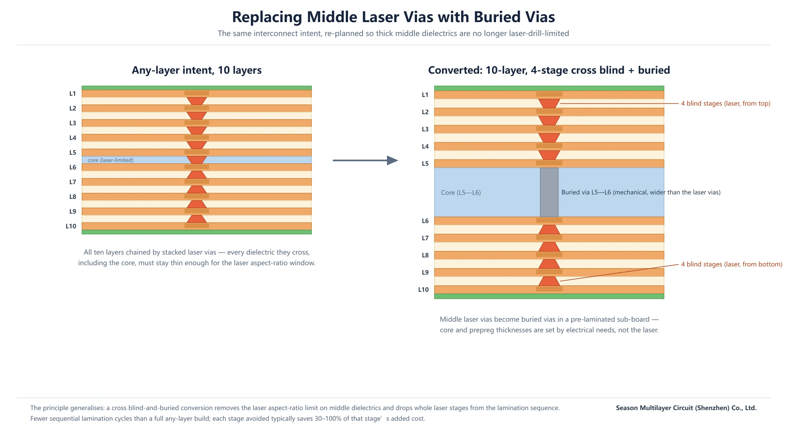 Diagram comparing a 10-layer any-layer HDI with nine stacked laser microvias against a 10-layer 4-stage cross build with blind microvia stacks and a wider buried via in the core