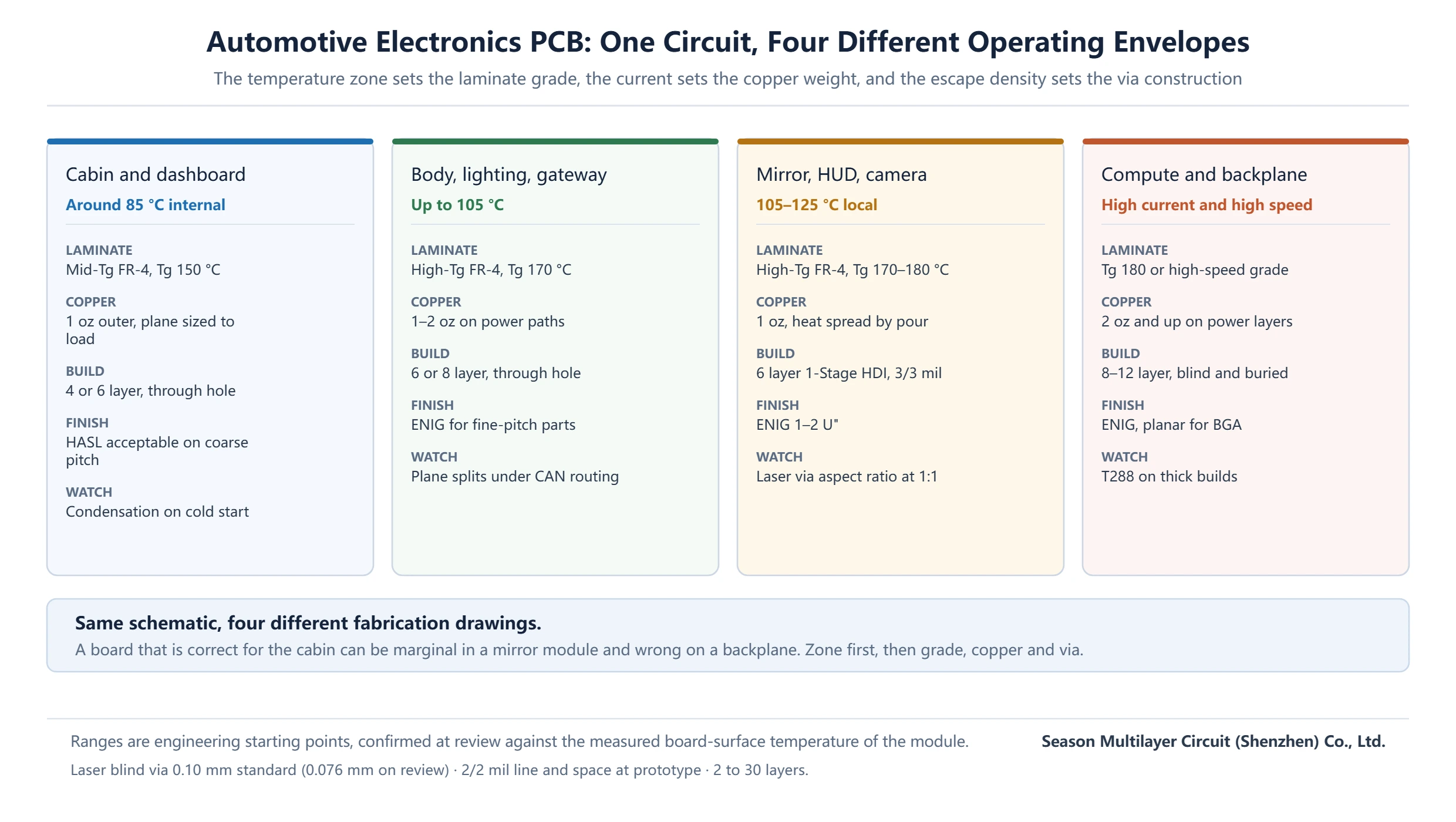 Four automotive electronics PCB operating envelopes showing how the temperature zone sets the laminate grade, copper weight and via construction