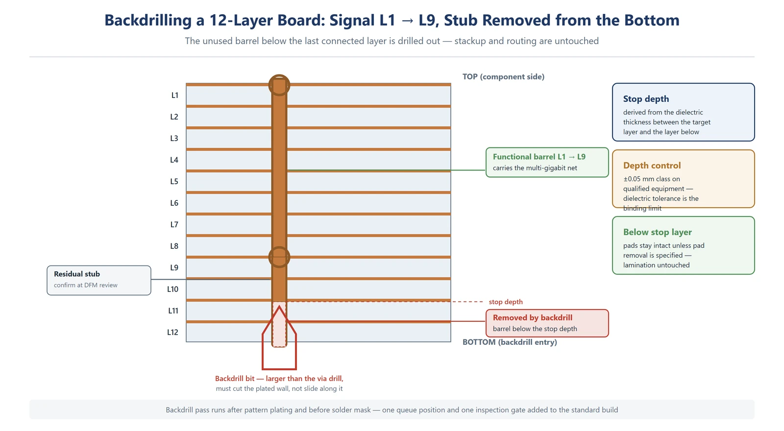 PCB backdrilling depth control on a 12-layer board: signal from L1 to L9 with the via stub below the stop layer removed from the bottom side