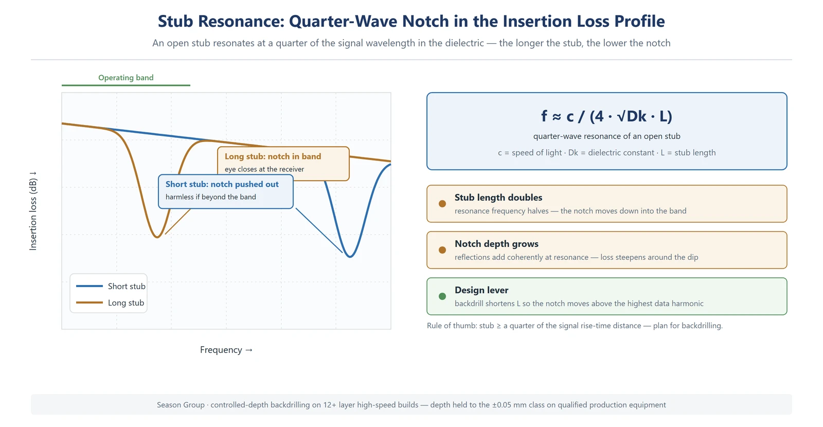 PCB backdrilling stub resonance: insertion loss profile with quarter-wave notches for a long stub and a short stub