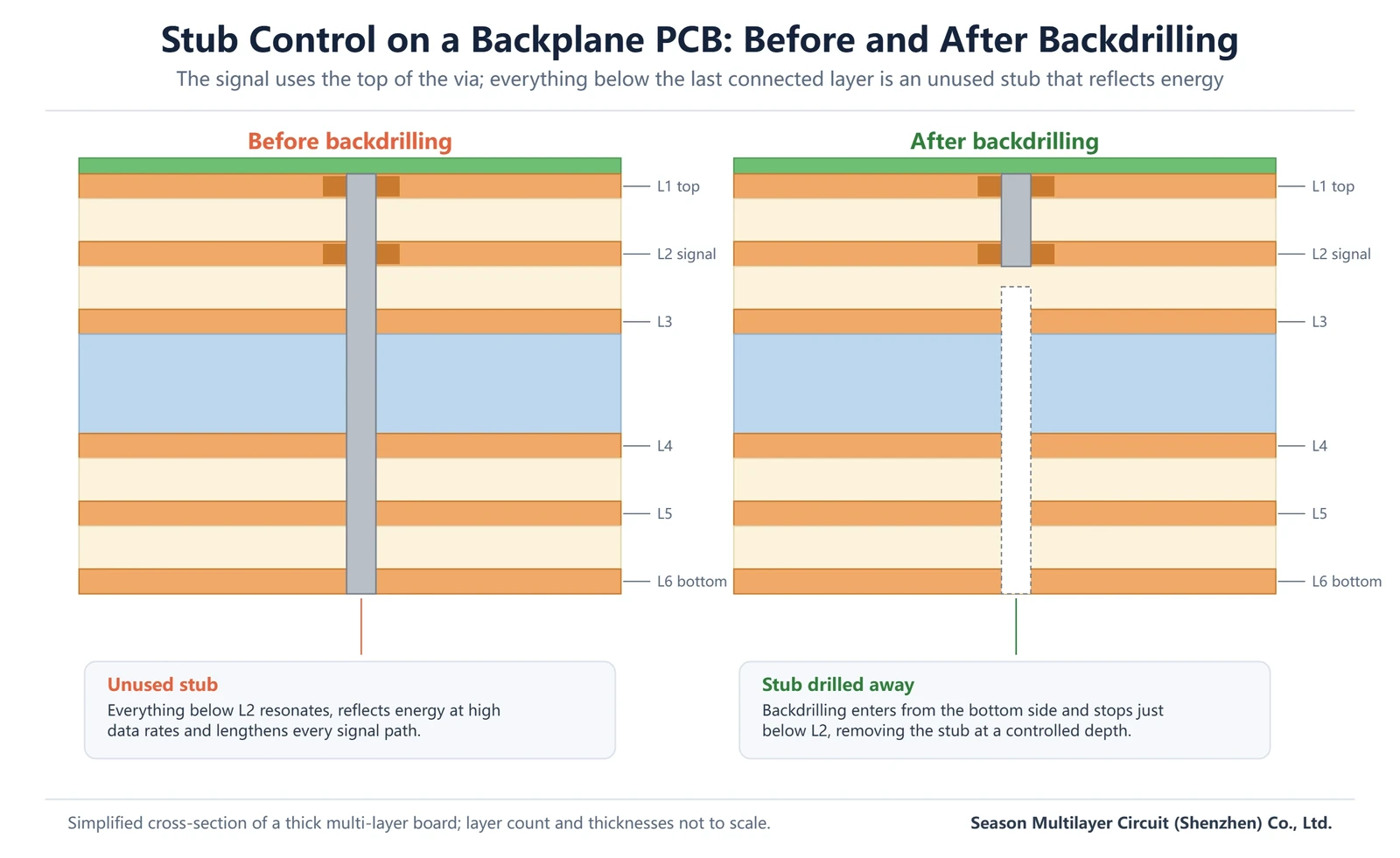 Cross-section comparison of a backplane PCB via before backdrilling with a long unused stub and after backdrilling with the stub drilled away