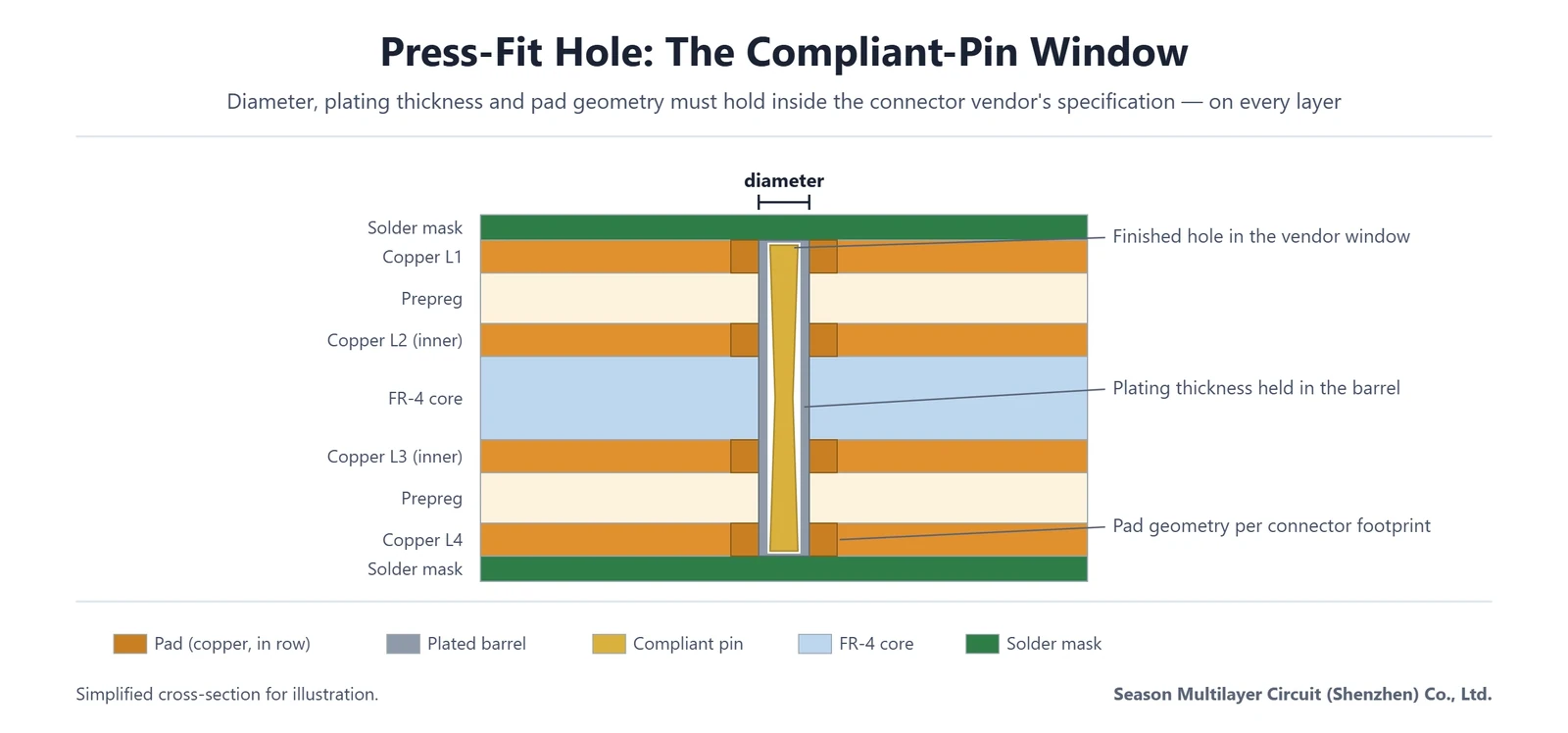Press-fit connector PCB cross-section: compliant pin inside a plated barrel with the hole window annotated