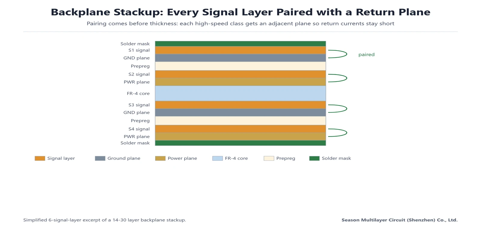 Backplane stackup design cross-section showing each signal layer paired with an adjacent ground or power return plane