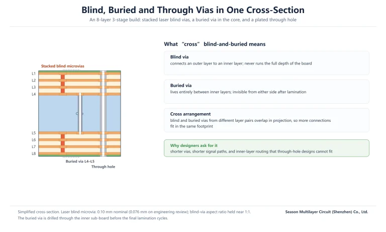 Eight-layer HDI cross-section showing stacked laser blind microvias, a buried via between inner layers and a plated through hole