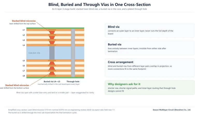 Eight-layer 3-stage HDI cross-section with stacked laser blind microvias drilled from both outer surfaces, a buried via through the core and a plated through hole