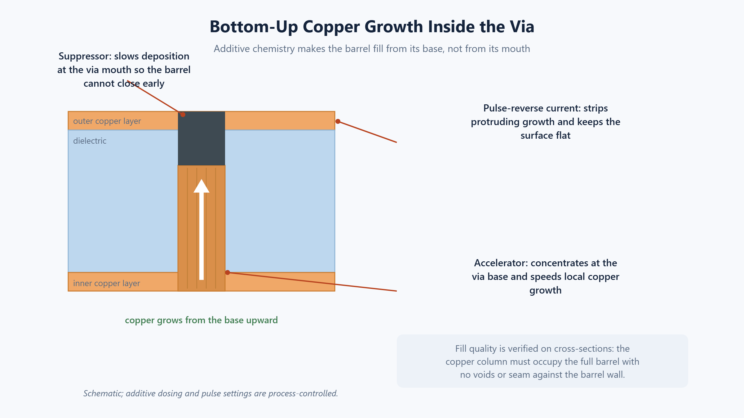 Diagram of bottom-up copper growth inside a via during via filling plating