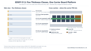 EDSFF E1.S form factor: five thickness classes and the carrier PCB position inside the drive