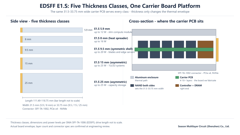 EDSFF E1.S form factor: five thickness classes and the carrier PCB position inside the drive