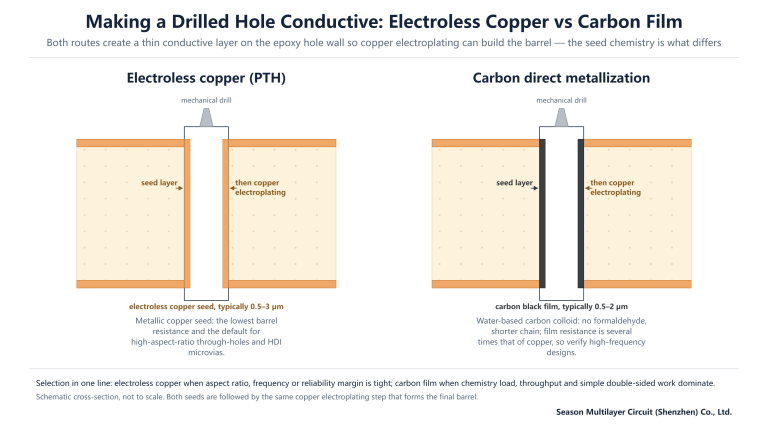 Cross-sections of a drilled hole wall comparing an electroless copper seed layer with a carbon black direct metallization film before copper electroplating