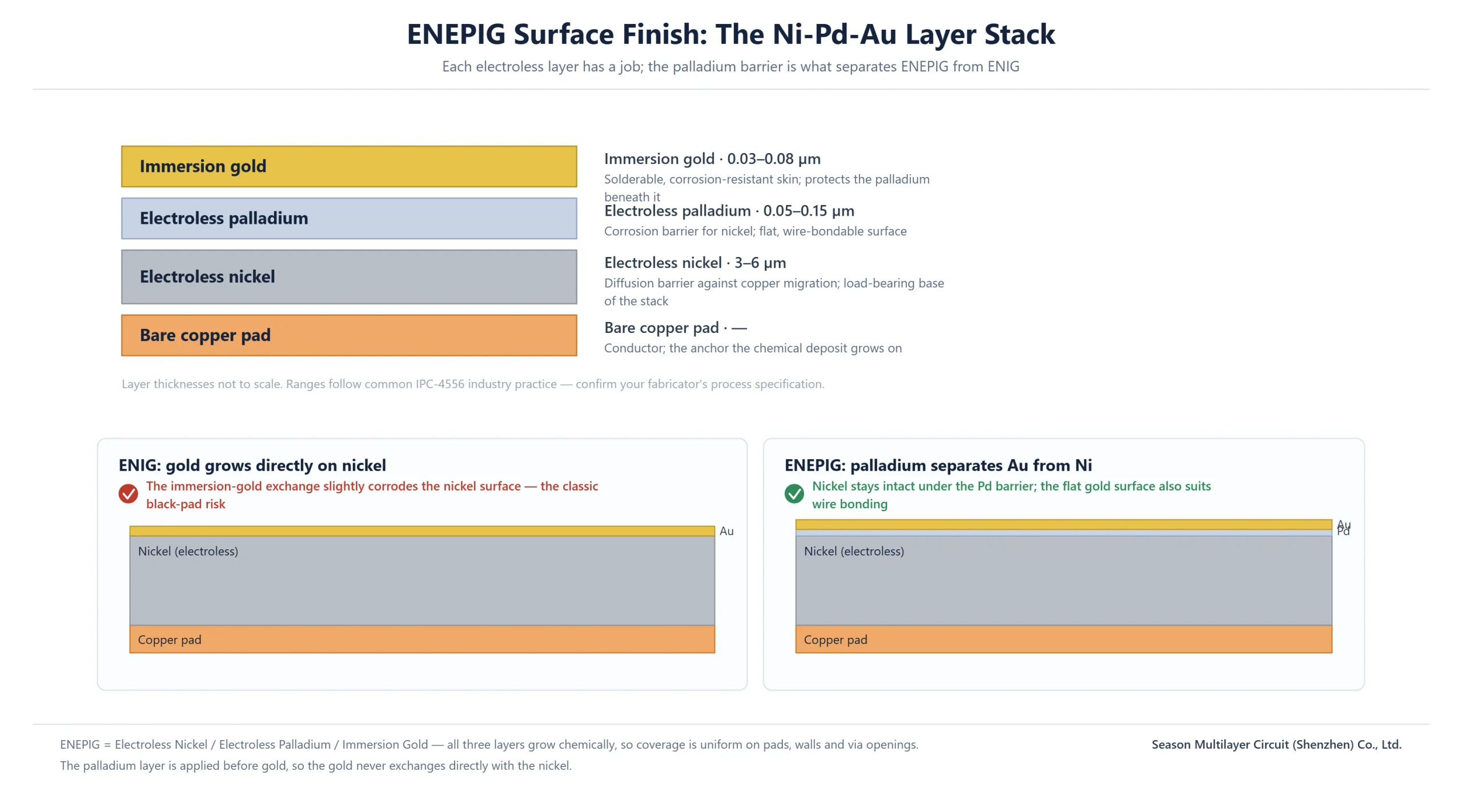 Diagram of the ENEPIG surface finish layer stack showing immersion gold, palladium, nickel and copper layers with thickness ranges, and a comparison of why the palladium barrier prevents black pad