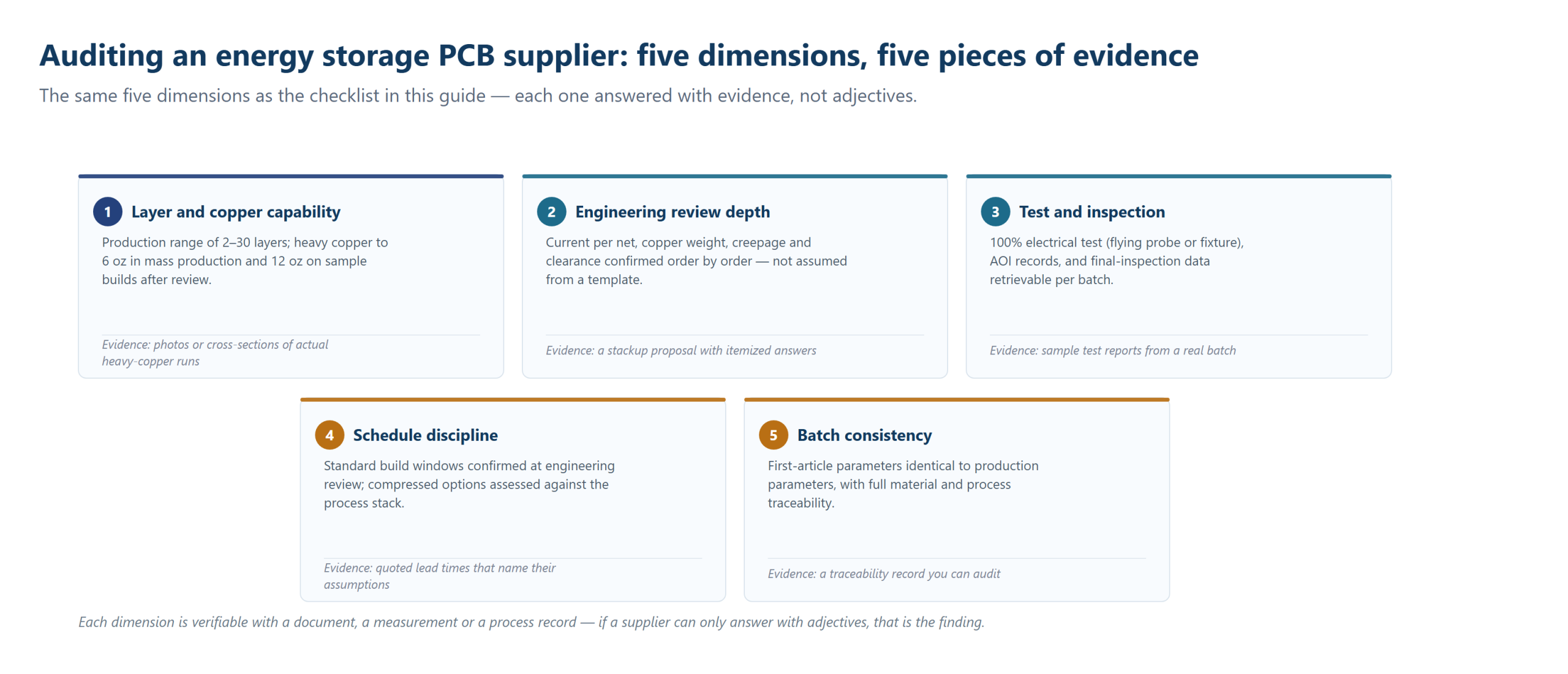 Energy storage PCB supplier audit: the five dimensions from layer and copper capability to batch consistency, each answered with evidence