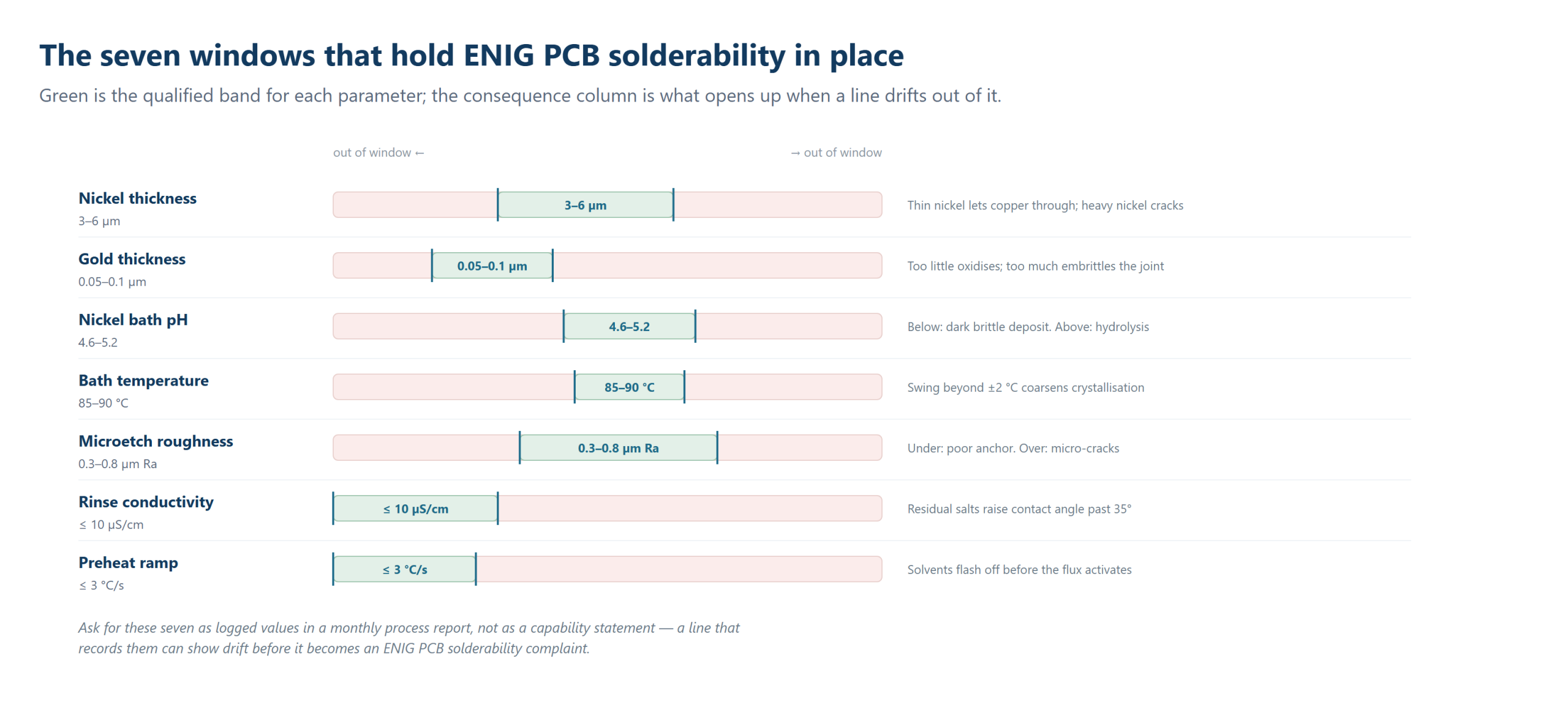 Seven process windows that hold ENIG PCB solderability in place: nickel and gold thickness, bath pH and temperature, microetch roughness, rinse conductivity and preheat ramp