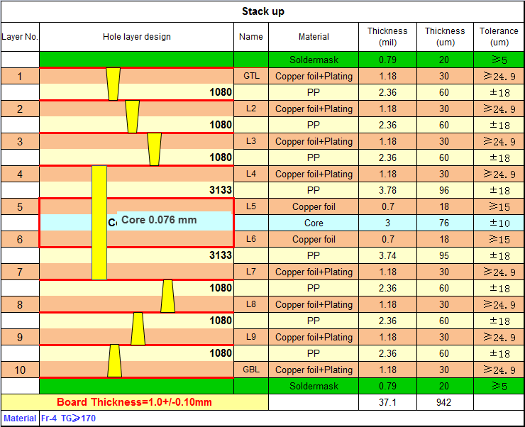 10-layer 3-stage HDI stackup variant built with blind and buried vias and no through holes