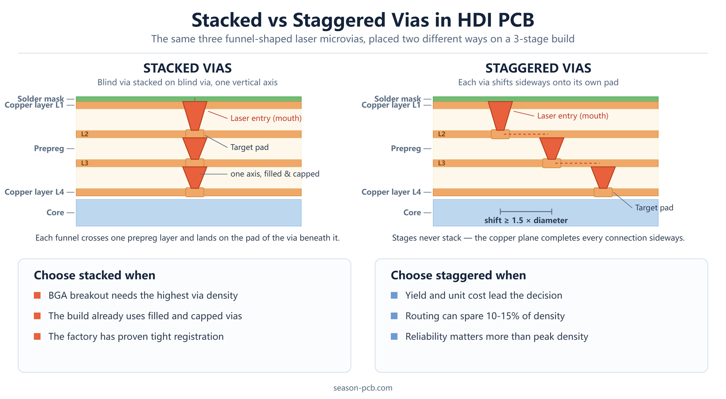 Cross-section comparison of stacked and staggered microvias on an HDI PCB