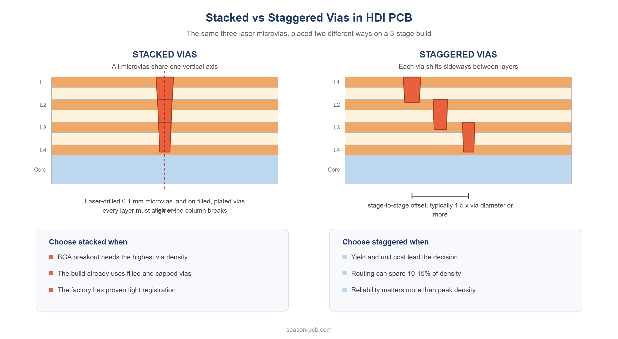 Cross-section comparison of stacked and staggered microvias on an HDI PCB