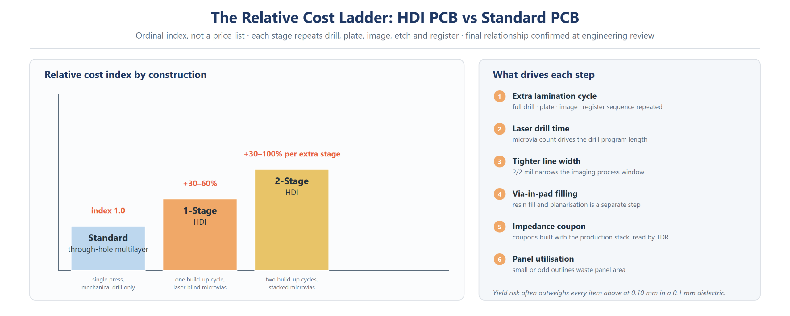 HDI PCB vs standard PCB relative cost ladder: standard through-hole multilayer at index 1.0, 1-stage HDI plus 30-60%, 2-stage HDI plus 30-100% per extra stage, with the six cost drivers listed