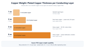 Copper weight ladder showing plated copper thickness for 1 oz, 2 oz, 3 oz and 6 oz heavy copper PCB layers