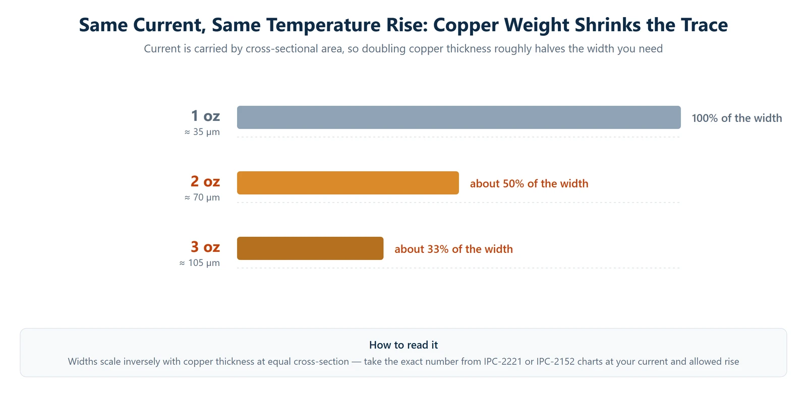 Trace width comparison at equal current: a 2 oz copper PCB needs about half the width of 1 oz, and 3 oz about a third