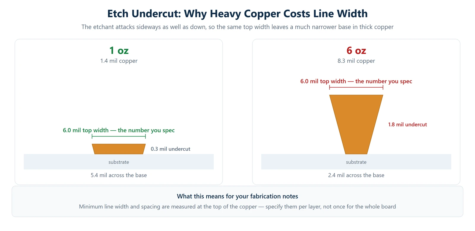 Etch undercut cross-section comparing 1 oz and 6 oz heavy copper PCB traces at the same 6 mil top width