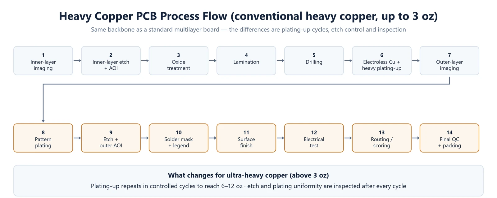 Fourteen step heavy copper PCB process flow from inner layer imaging to final QC, with plating-up cycles for ultra-heavy copper above 3 oz