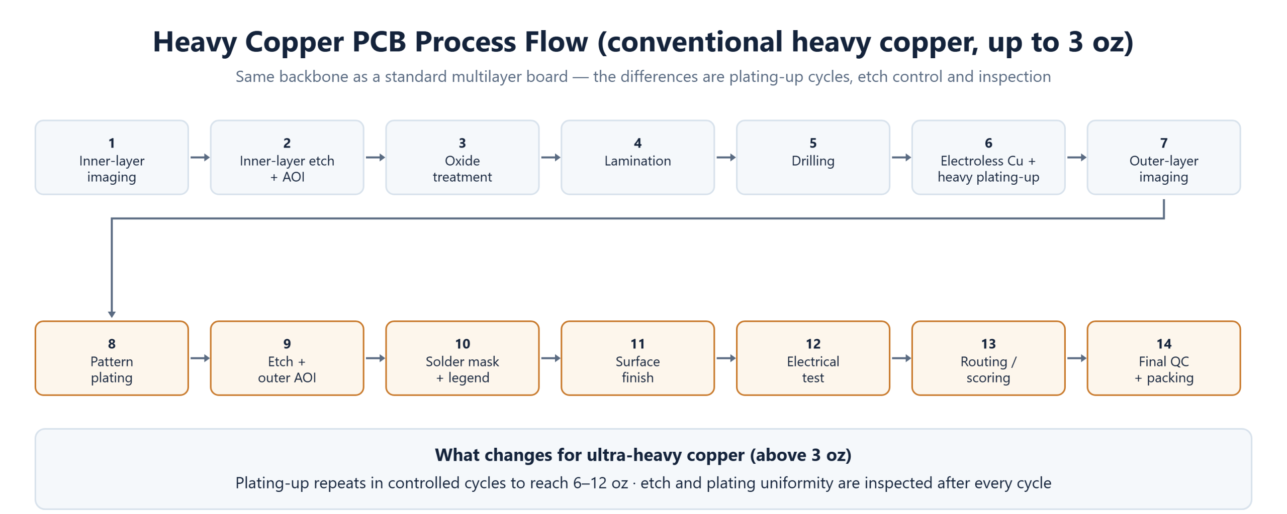 Fourteen step heavy copper PCB process flow from inner layer imaging to final QC and packing