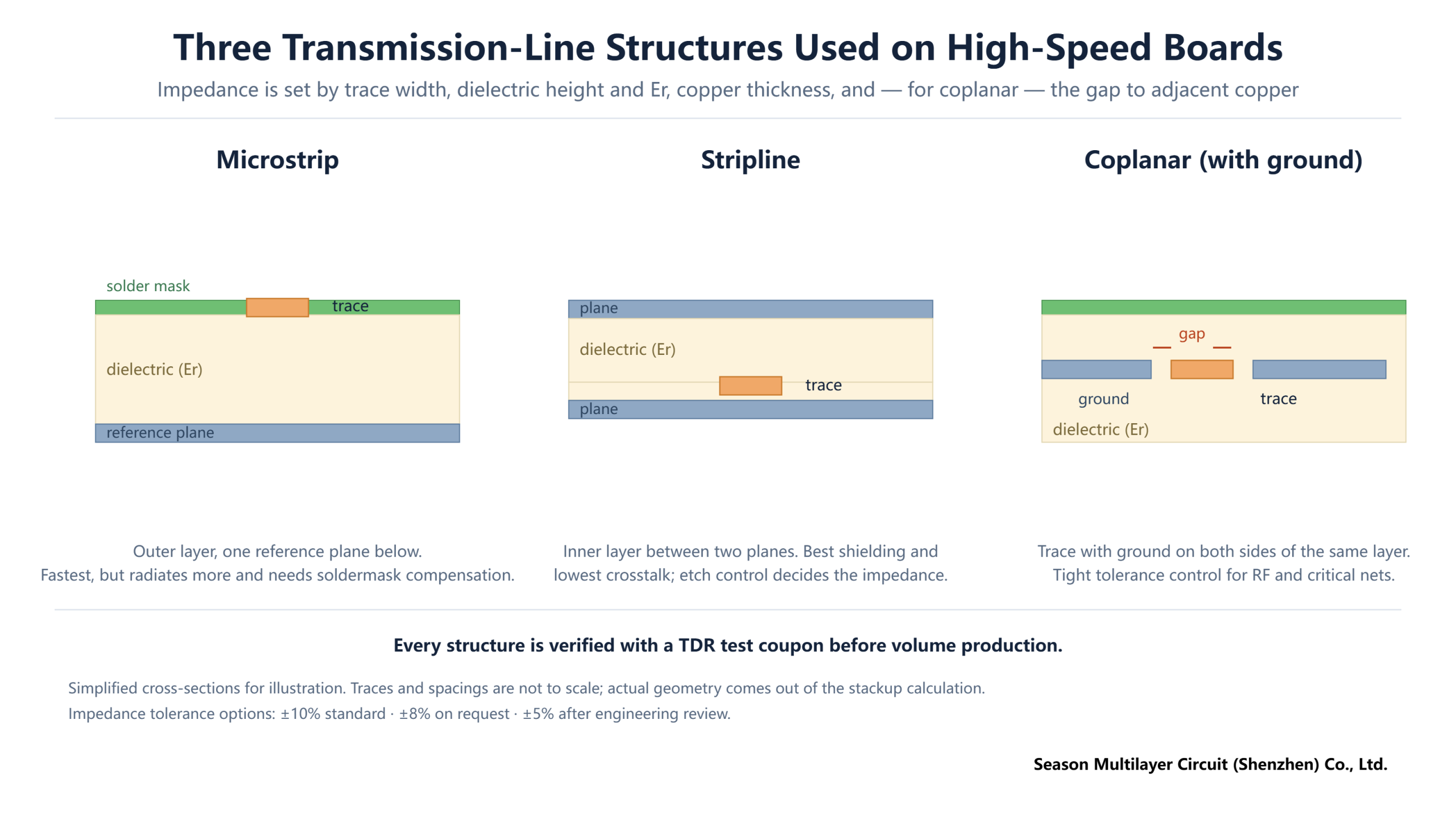 Cross-sections of microstrip, stripline and coplanar transmission-line structures on a high-speed PCB
