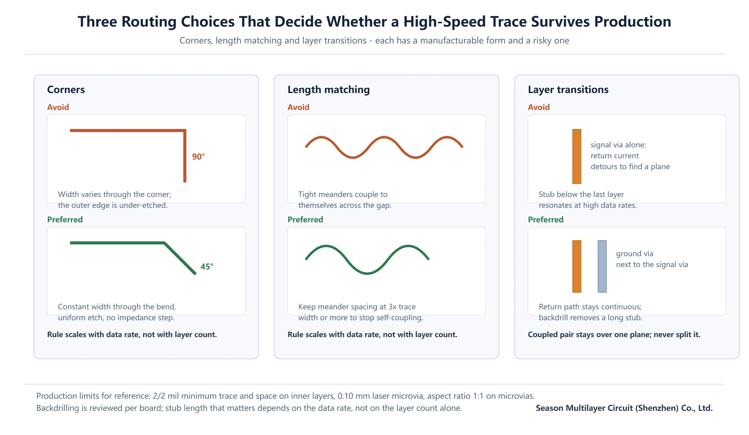 Three high-speed routing comparisons showing 90 degree versus 45 degree corners, tight versus spaced length matching, and signal vias with and without an adjacent ground via