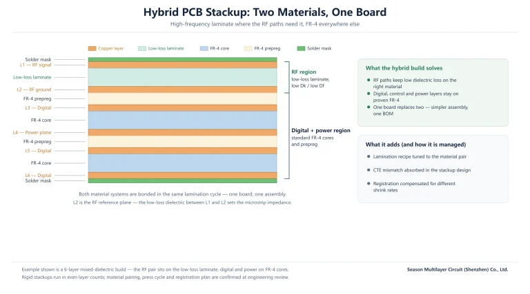 Cross section of a 6-layer hybrid PCB stackup with the RF signal and ground pair on a low-loss laminate above FR-4 cores carrying the digital and power layers