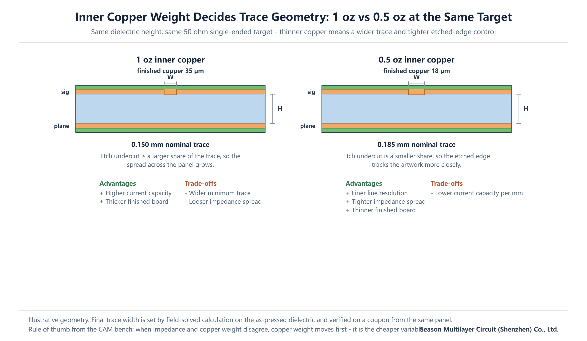 Comparison of 1 oz and 0.5 oz inner copper weight showing the resulting trace width for the same 50 ohm impedance target