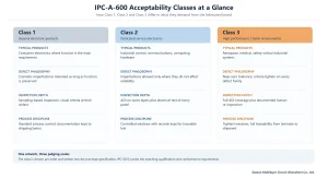 Comparison diagram of IPC-A-600 Class 1, Class 2 and Class 3 acceptance levels: typical products, defect tolerance, inspection depth and process discipline
