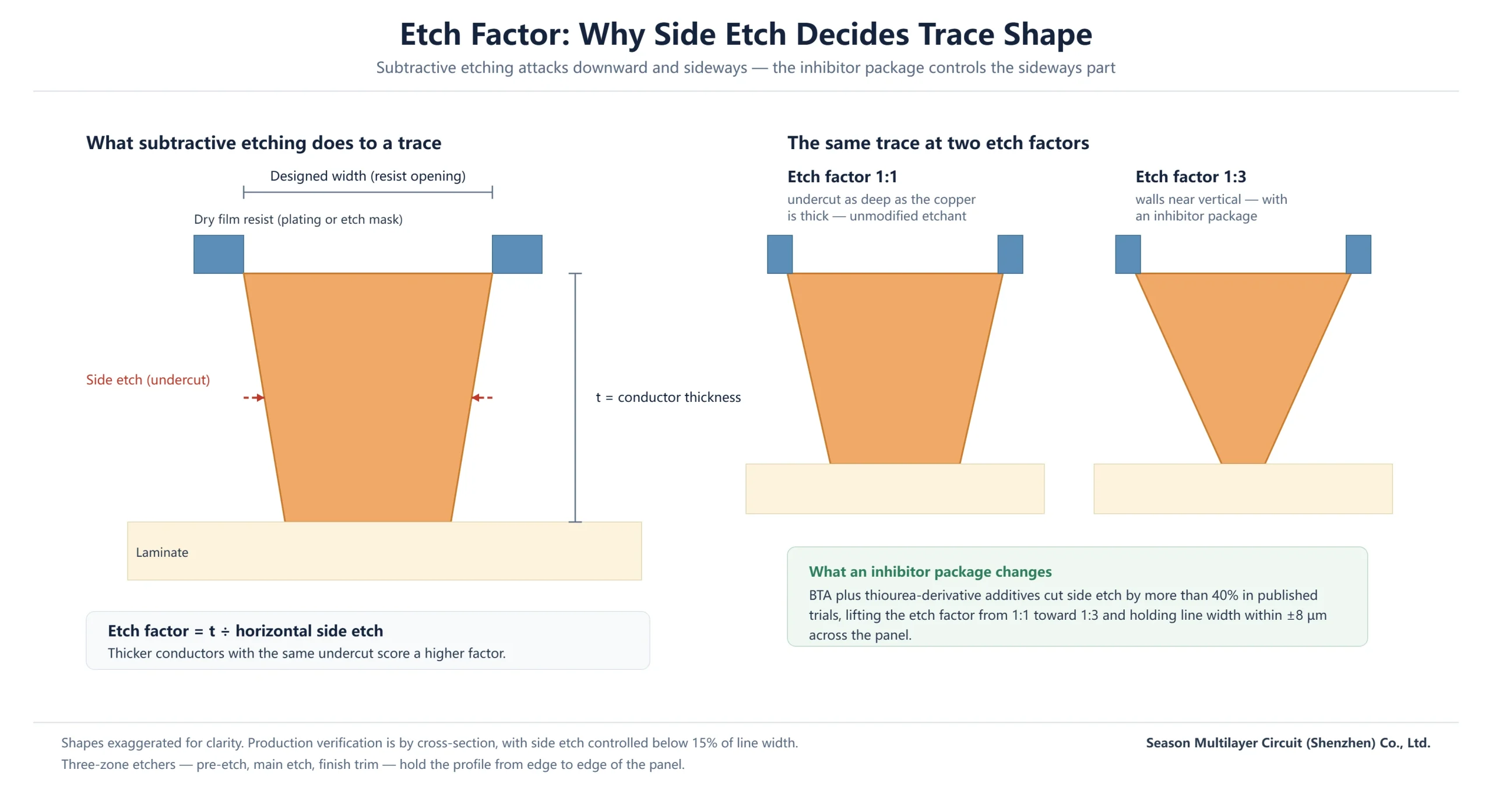 Cross section diagram explaining etch factor and side etch undercut on etched PCB traces, comparing etch factor 1:1 with 1:3