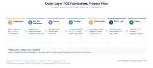 Seven step outer layer PCB fabrication flow from copper prep and dry film imaging to pattern plating, etching and AOI inspection