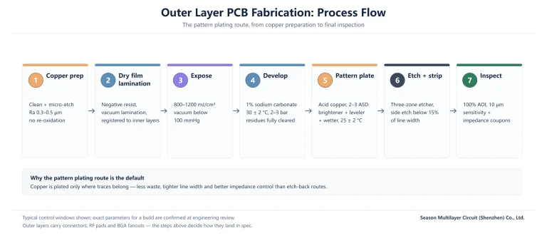 Seven step outer layer PCB fabrication flow from copper prep and dry film imaging to pattern plating, etching and AOI inspection
