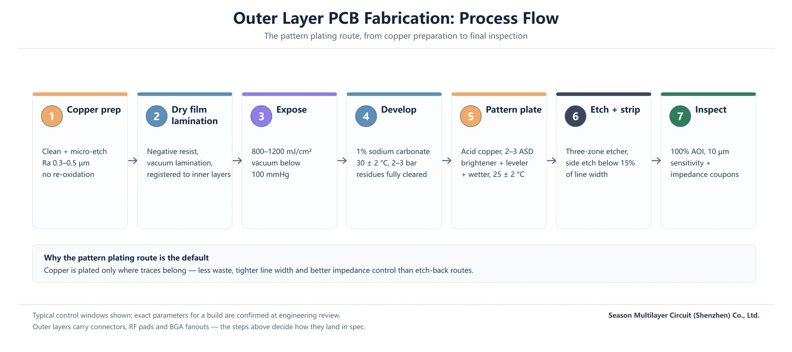 Seven step outer layer PCB fabrication flow from copper prep and dry film imaging to pattern plating, etching and AOI inspection