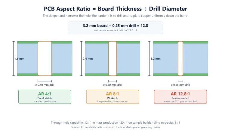 Diagram comparing PCB aspect ratio examples of 4 to 1, 8 to 1 and 12.8 to 1 on boards of different thickness