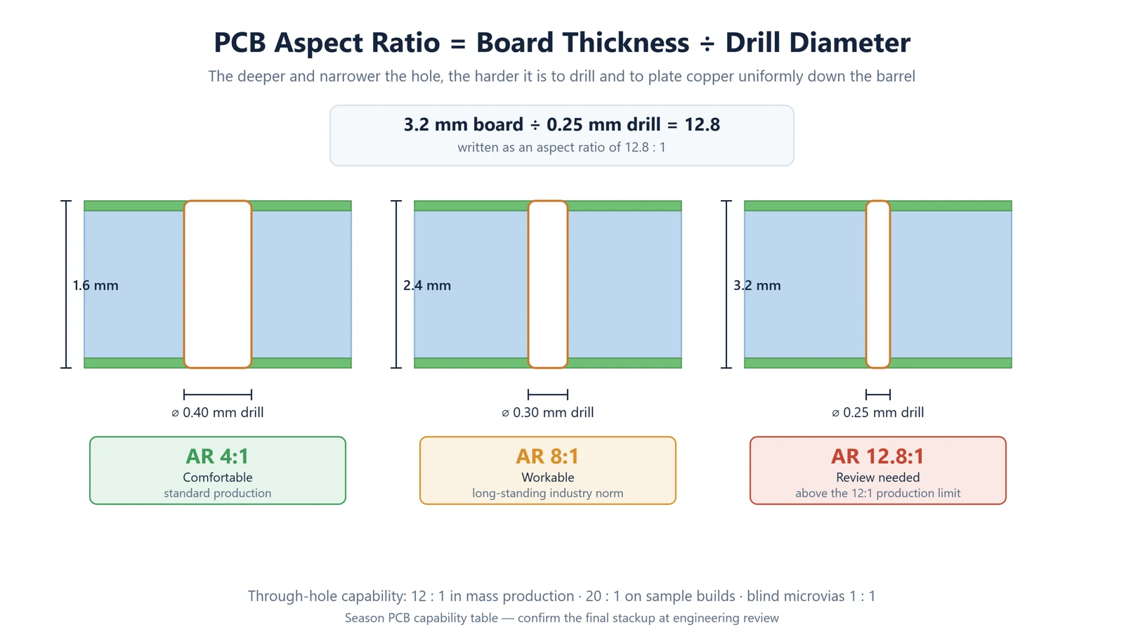 Diagram comparing PCB aspect ratio examples of 4 to 1, 8 to 1 and 12.8 to 1 on boards of different thickness