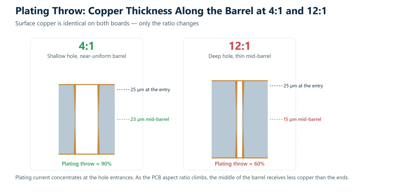Cross-section comparison of plating throw at 4:1 and 12:1 PCB aspect ratio, with 25 micrometres of copper at the entry and a thinner 15 micrometre mid-barrel on the deep hole