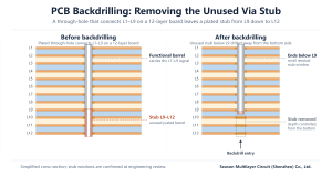 Cross-section comparison showing a plated through-hole via stub on a 12-layer PCB before and after backdrilling