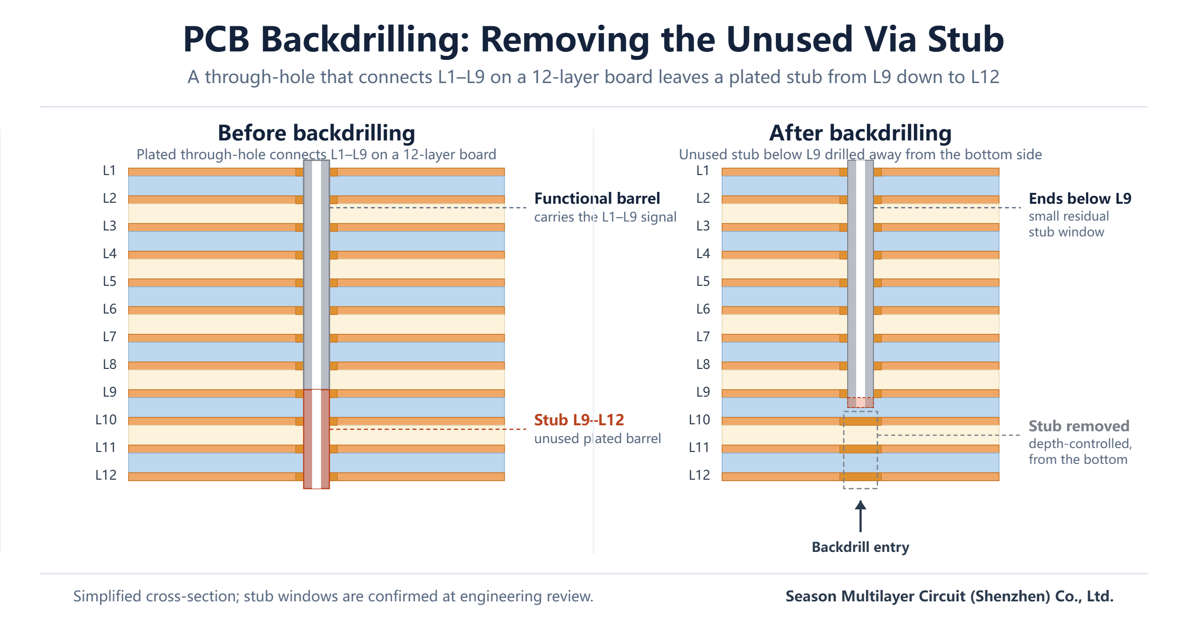 Cross-section comparison showing a plated through-hole via stub on a 12-layer PCB before and after backdrilling