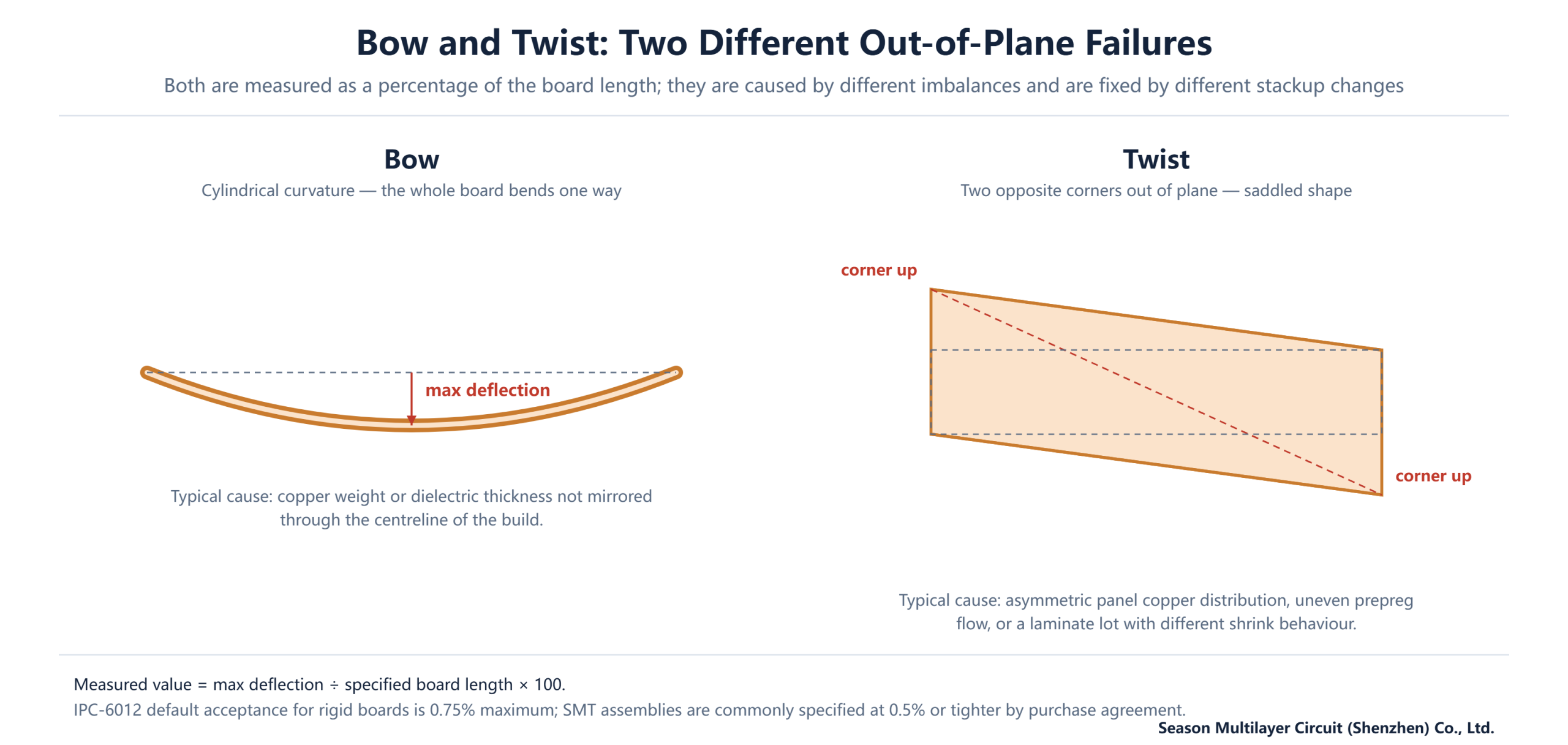 Diagrams defining PCB bow as cylindrical curvature and twist as two opposite corners out of plane with the percentage measurement method