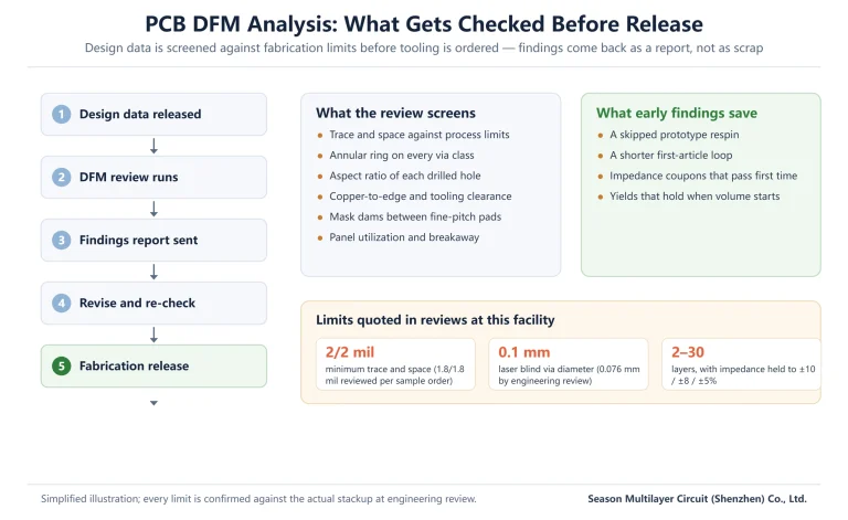 PCB DFM analysis flow from design data release through review and findings report to fabrication release, with typical manufacturability checks and facility limits