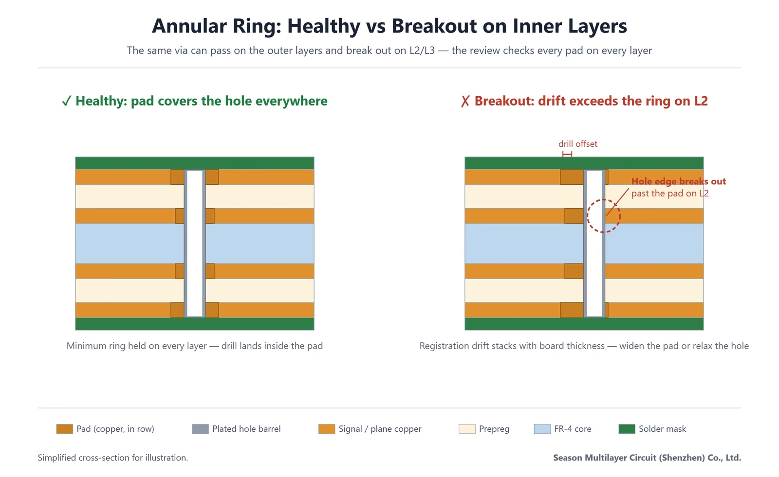 Cross-section comparison of annular ring healthy versus breakout on an inner layer, one of the checks in a PCB DFM analysis before Gerber release