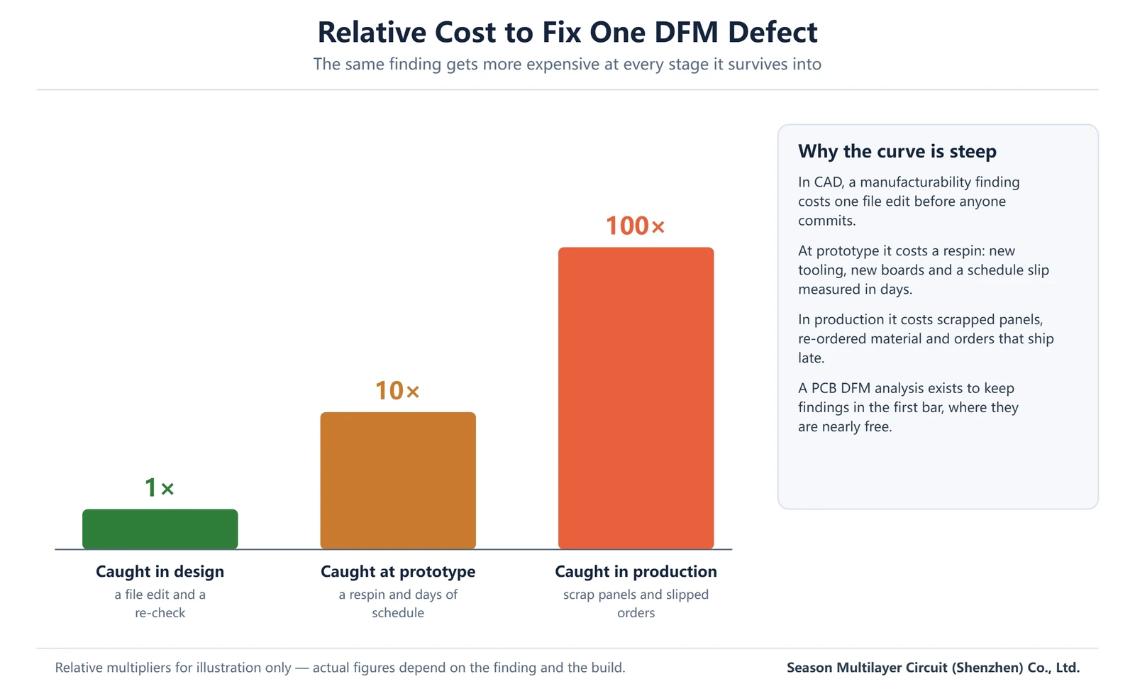 Bar chart of the relative cost to fix one DFM defect: one times in design, ten times at prototype, one hundred times in production