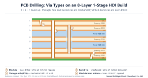 PCB drilling via types on an 8-layer 1-stage HDI build: cross-section with mechanical through-hole L1-L8, tapered laser blind vias L1-L2 and L8-L7, and buried via L2-L7
