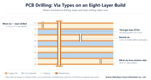 Cross-section diagram of through-hole, blind, buried and laser-drilled via types on an eight-layer PCB
